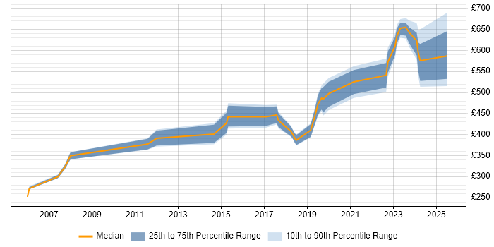 Contractor daily rate distribution trend for jobs in Wiltshire citing Aerospace