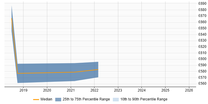Contractor daily rate distribution trend for Agile Delivery Lead job vacancies in Wiltshire