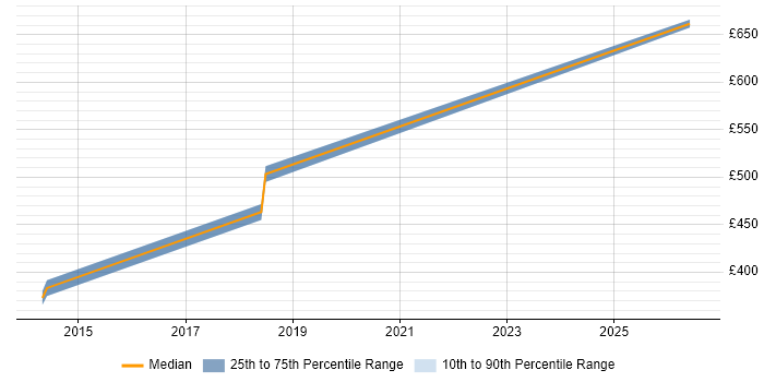 Contractor daily rate distribution trend for Agile Development Manager job vacancies in Wiltshire