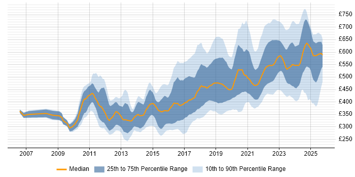 Contractor daily rate distribution trend for jobs in Wiltshire citing Agile Contractor daily rate distribution trend for jobs in Wiltshire citing Agile