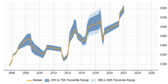 Contractor daily rate distribution trend for jobs in Wiltshire citing AIX