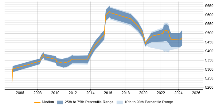 Contractor daily rate distribution trend for jobs in Wiltshire citing Algorithms