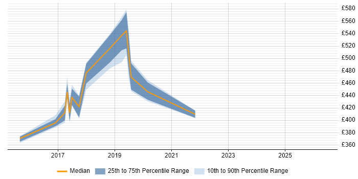 Contractor daily rate distribution trend for jobs in Wiltshire citing Amazon Redshift