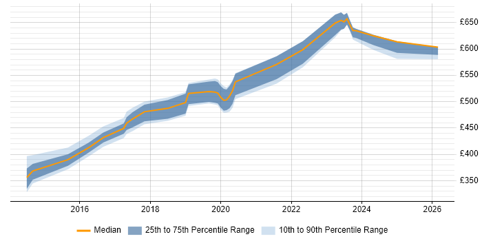 Contractor daily rate distribution trend for jobs in Wiltshire citing Amazon S3