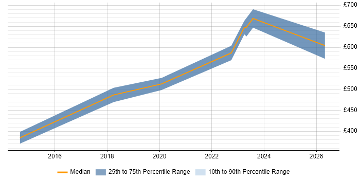 Contractor daily rate distribution trend for jobs in Wiltshire citing Amazon SQS