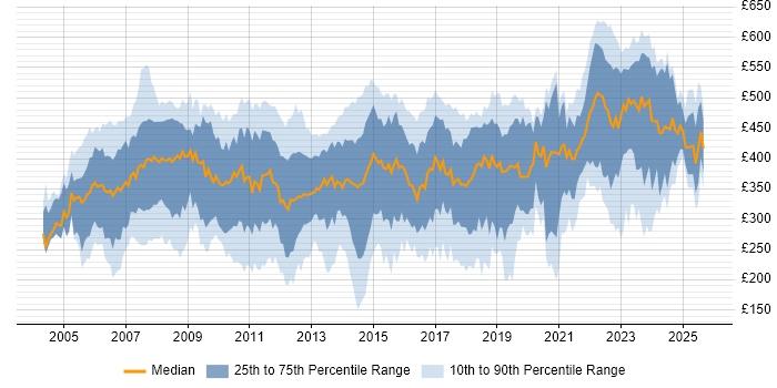 Contractor daily rate distribution trend for Analyst job vacancies in Wiltshire