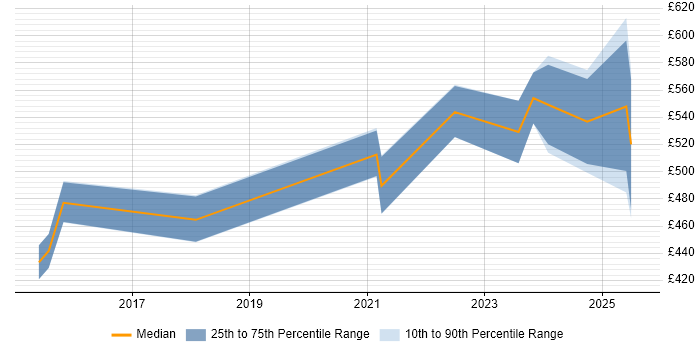 Contractor daily rate distribution trend for jobs in Wiltshire citing Analytical Mindset