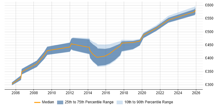 Contractor daily rate distribution trend for jobs in Wiltshire citing Analytical Thinking