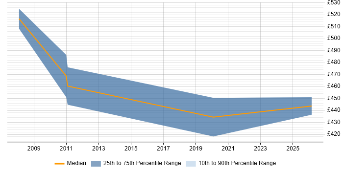 Contractor daily rate distribution trend for Analytics Consultant job vacancies in Wiltshire