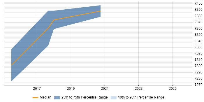 Contractor daily rate distribution trend for Android Engineer job vacancies in Wiltshire