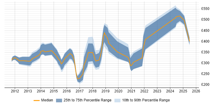 Contractor daily rate distribution trend for jobs in Wiltshire citing Android