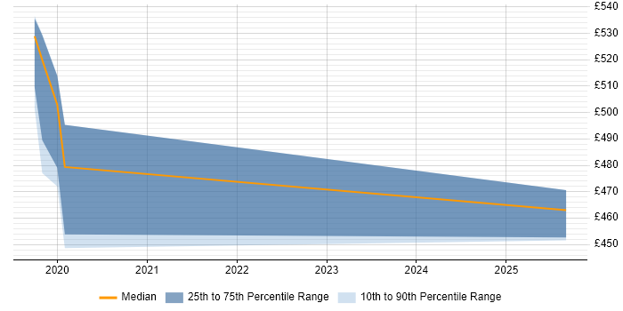 Contractor daily rate distribution trend for jobs in Wiltshire citing Anomaly Detection