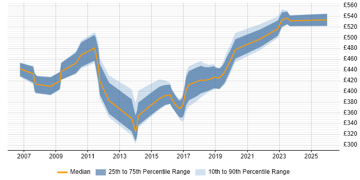 Contractor daily rate distribution trend for jobs in Wiltshire citing Ant