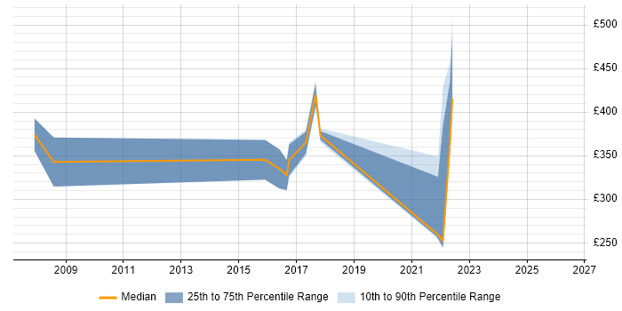 Contractor daily rate distribution trend for jobs in Wiltshire citing Antivirus Management