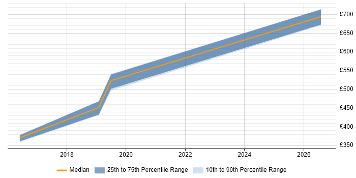 Contractor daily rate distribution trend for jobs in Wiltshire citing Apache Avro