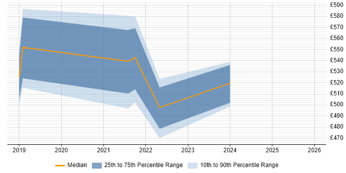 Contractor daily rate distribution trend for jobs in Wiltshire citing Apache NiFi