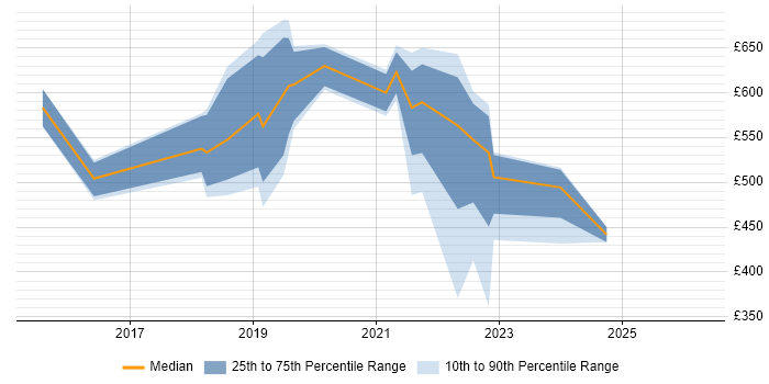 Contractor daily rate distribution trend for jobs in Wiltshire citing Apache Spark