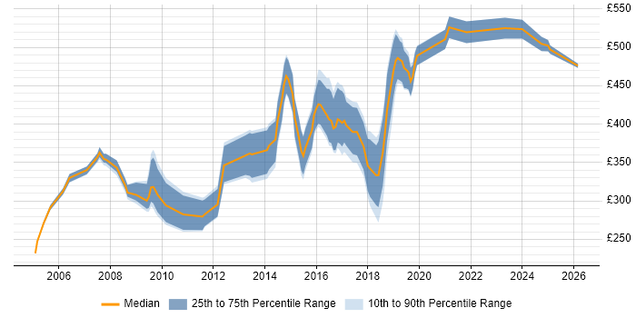 Contractor daily rate distribution trend for jobs in Wiltshire citing Apache