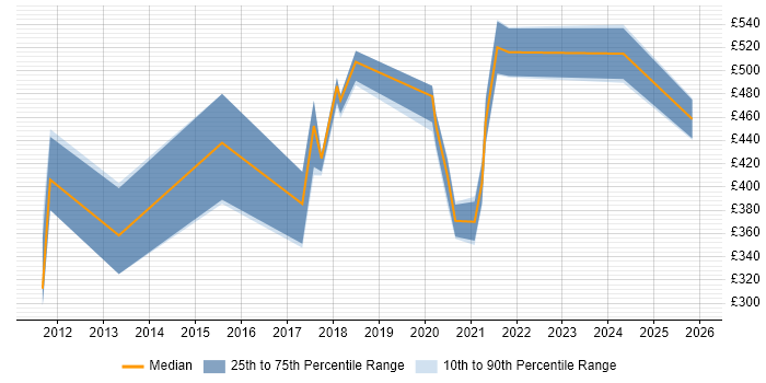 Contractor daily rate distribution trend for jobs in Wiltshire citing Apex Code