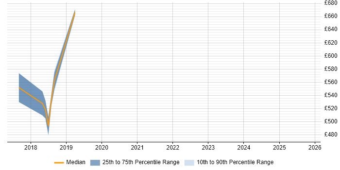 Contractor daily rate distribution trend for jobs in Wiltshire citing API Design