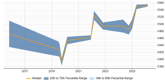 Contractor daily rate distribution trend for jobs in Wiltshire citing API Integration