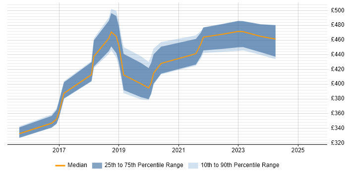 Contractor daily rate distribution trend for jobs in Wiltshire citing API Testing Contractor daily rate distribution trend for jobs in Wiltshire citing API Testing