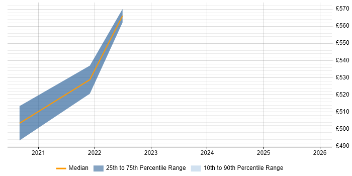 Contractor daily rate distribution trend for jobs in Wiltshire citing APMG