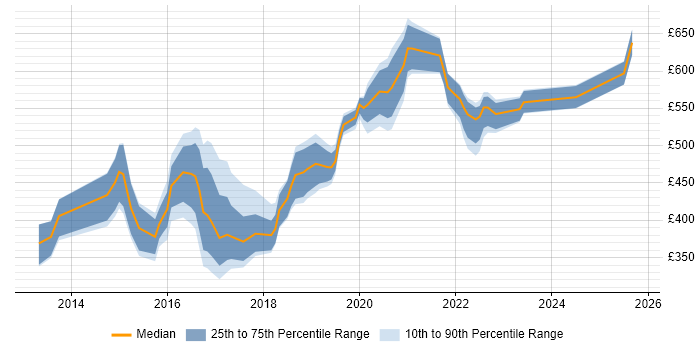 Contractor daily rate distribution trend for jobs in Wiltshire citing APMP Contractor daily rate distribution trend for jobs in Wiltshire citing APMP