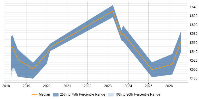 Contractor daily rate distribution trend for jobs in Wiltshire citing AppDynamics