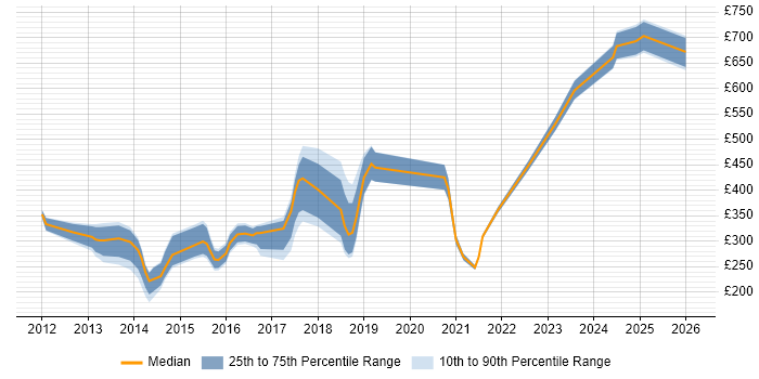 Contractor daily rate distribution trend for jobs in Wiltshire citing Apple iOS