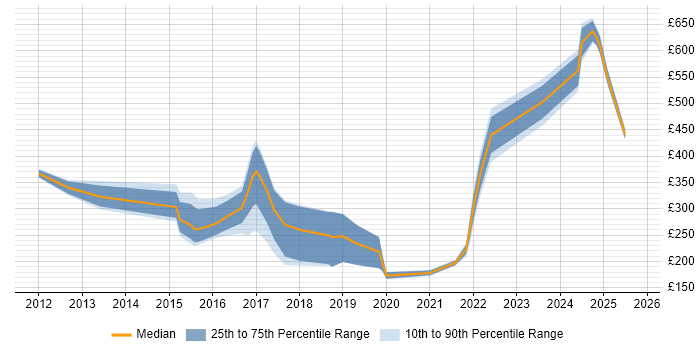 Contractor daily rate distribution trend for jobs in Wiltshire citing Apple Contractor daily rate distribution trend for jobs in Wiltshire citing Apple