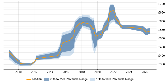 Contractor daily rate distribution trend for jobs in Wiltshire citing Application Security