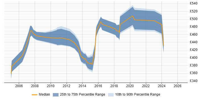 Contractor daily rate distribution trend for Applications Manager job vacancies in Wiltshire