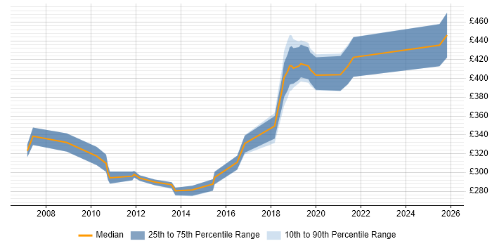 Contractor daily rate distribution trend for Applications Packager job vacancies in Wiltshire