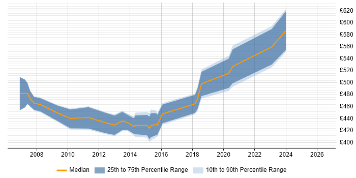 Contractor daily rate distribution trend for Applications Project Manager job vacancies in Wiltshire