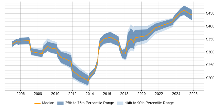 Contractor daily rate distribution trend for Applications Support job vacancies in Wiltshire