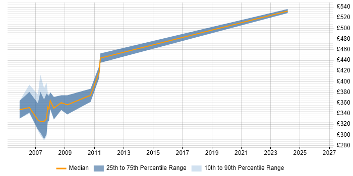 Contractor daily rate distribution trend for Applications Tester job vacancies in Wiltshire
