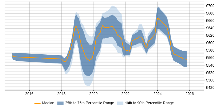 Contractor daily rate distribution trend for jobs in Wiltshire citing ArchiMate