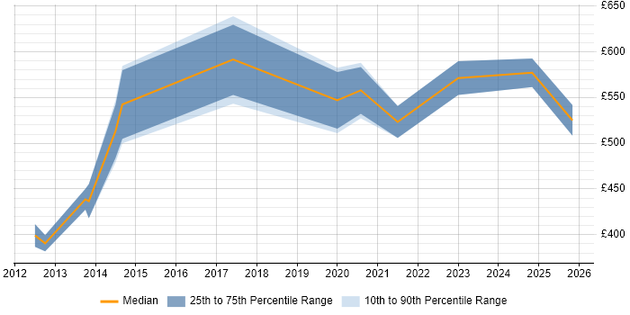 Contractor daily rate distribution trend for jobs in Wiltshire citing Architecture Governance