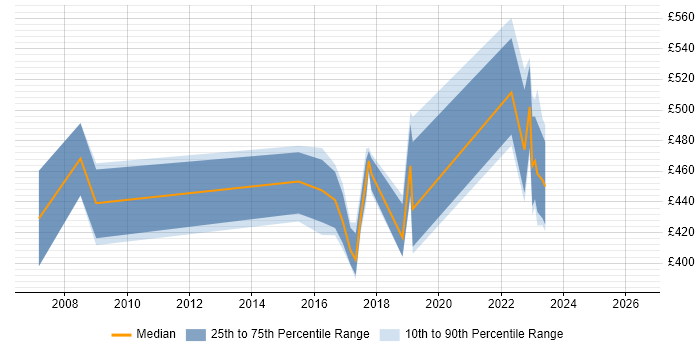 Contractor daily rate distribution trend for jobs in Wiltshire citing ArcSight