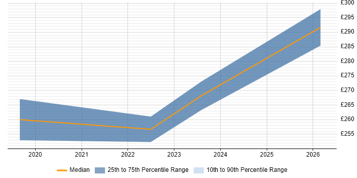 Contractor daily rate distribution trend for Artworker job vacancies in Wiltshire