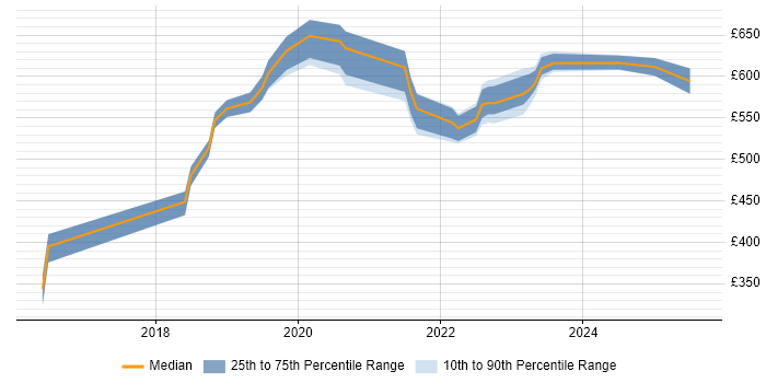 Contractor daily rate distribution trend for jobs in Wiltshire citing Artificial Intelligence Contractor daily rate distribution trend for jobs in Wiltshire citing Artificial Intelligence