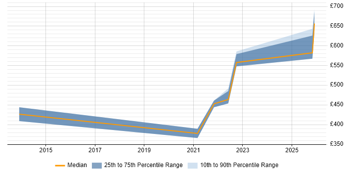 Contractor daily rate distribution trend for Asset and Configuration Manager job vacancies in Wiltshire