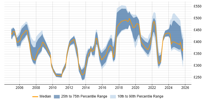 Contractor daily rate distribution trend for jobs in Wiltshire citing Asset Management
