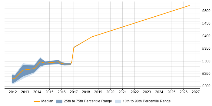 Contractor daily rate distribution trend for Associate Project Manager job vacancies in Wiltshire