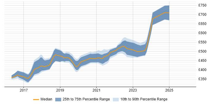 Contractor daily rate distribution trend for jobs in Wiltshire citing Atlassian Bamboo