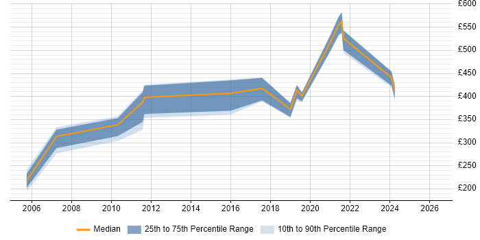 Contractor daily rate distribution trend for Auditor job vacancies in Wiltshire