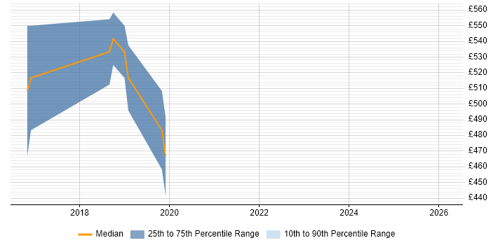 Contractor daily rate distribution trend for Automation Consultant job vacancies in Wiltshire