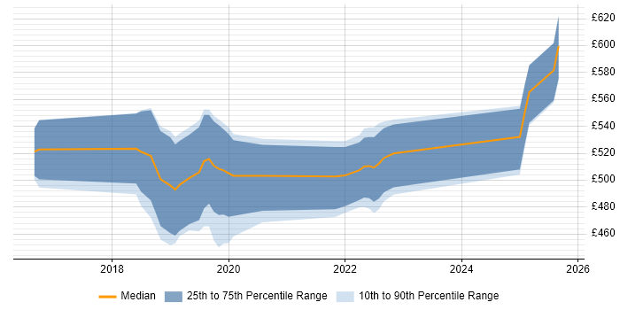 Contractor daily rate distribution trend for Automation Engineer job vacancies in Wiltshire Contractor daily rate distribution trend for Automation Engineer job vacancies in Wiltshire
