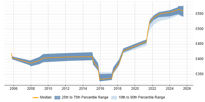 Contractor daily rate distribution trend for jobs in Wiltshire citing Availability Management
